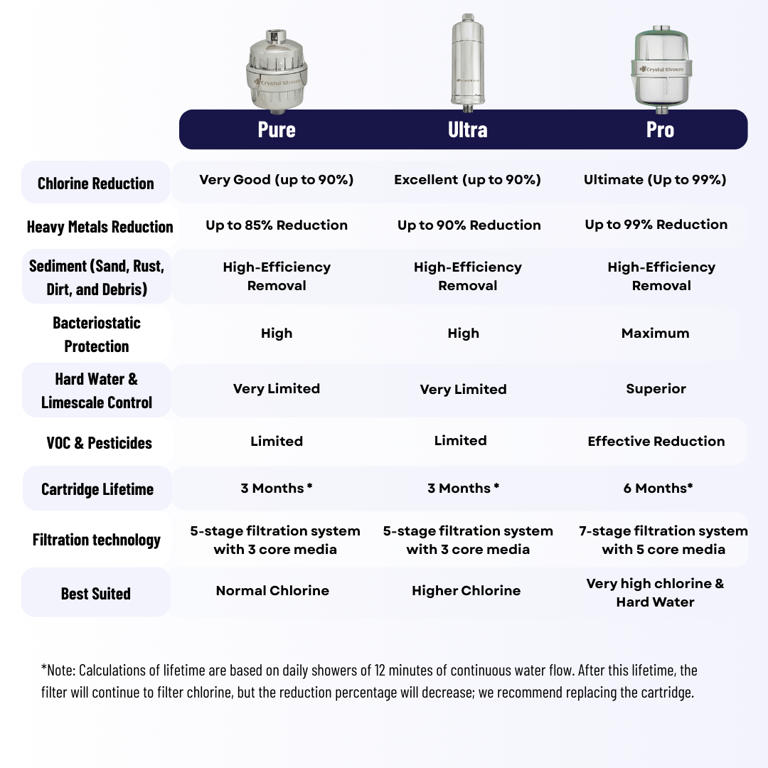Internal Shower Filter replacement for Crystal Stream® Ultra - Crystal Stream®